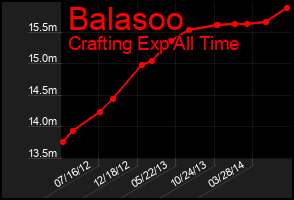 Total Graph of Balasoo