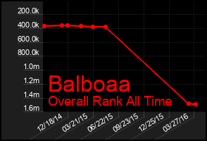 Total Graph of Balboaa