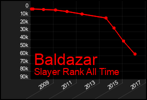 Total Graph of Baldazar
