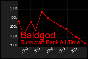 Total Graph of Baldgod
