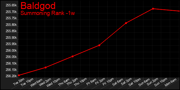 Last 7 Days Graph of Baldgod