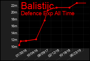 Total Graph of Balistiic