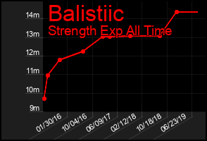 Total Graph of Balistiic