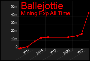 Total Graph of Ballejottie