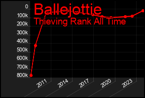 Total Graph of Ballejottie