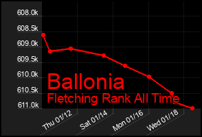 Total Graph of Ballonia