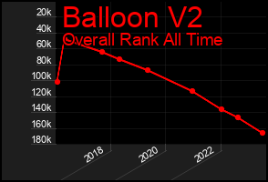 Total Graph of Balloon V2