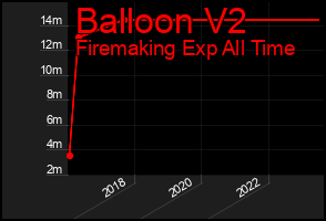 Total Graph of Balloon V2
