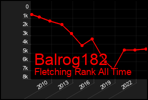 Total Graph of Balrog182