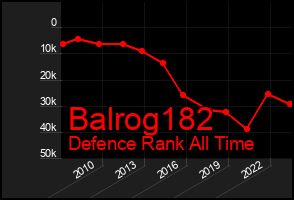 Total Graph of Balrog182
