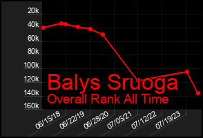 Total Graph of Balys Sruoga