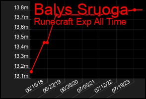Total Graph of Balys Sruoga
