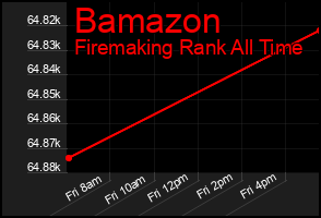 Total Graph of Bamazon