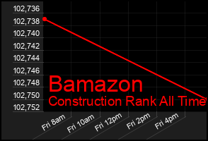 Total Graph of Bamazon