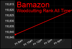 Total Graph of Bamazon