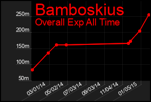 Total Graph of Bamboskius