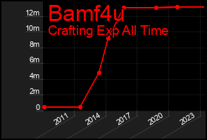 Total Graph of Bamf4u