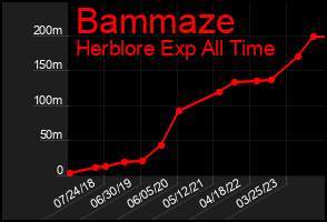 Total Graph of Bammaze