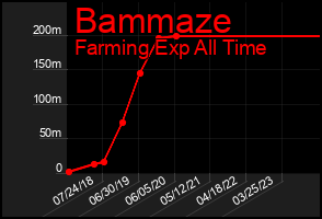 Total Graph of Bammaze