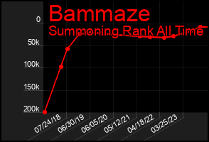 Total Graph of Bammaze