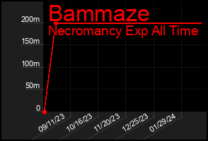 Total Graph of Bammaze