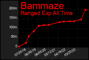 Total Graph of Bammaze