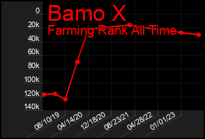 Total Graph of Bamo X