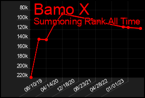 Total Graph of Bamo X