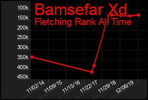Total Graph of Bamsefar Xd