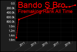 Total Graph of Bando S Bro