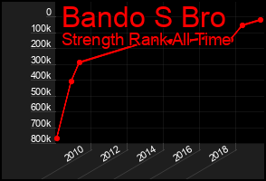 Total Graph of Bando S Bro