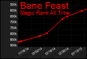 Total Graph of Bane Feast