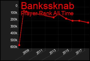 Total Graph of Bankssknab
