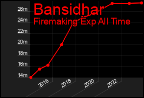 Total Graph of Bansidhar