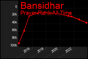 Total Graph of Bansidhar