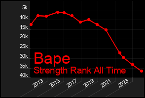 Total Graph of Bape