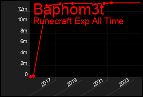 Total Graph of Baphom3t