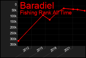 Total Graph of Baradiel