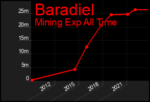 Total Graph of Baradiel