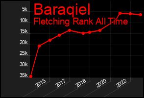 Total Graph of Baraqiel