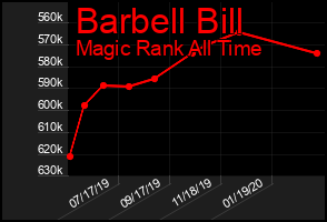Total Graph of Barbell Bill