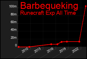 Total Graph of Barbequeking