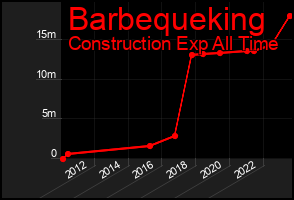 Total Graph of Barbequeking