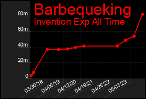 Total Graph of Barbequeking