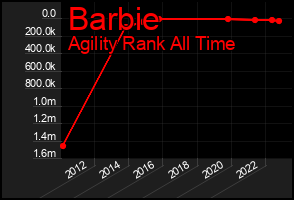 Total Graph of Barbie