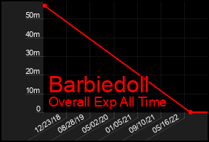 Total Graph of Barbiedoll