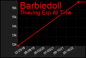 Total Graph of Barbiedoll