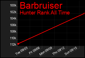 Total Graph of Barbruiser