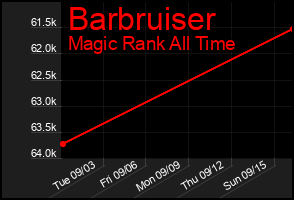 Total Graph of Barbruiser