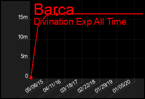Total Graph of Barca
